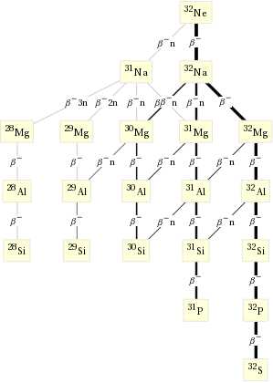 Decay chain Ne-32