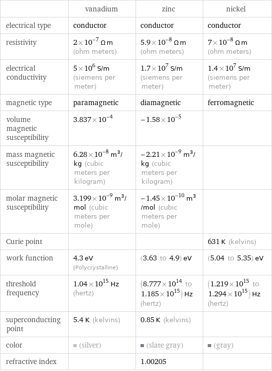  | vanadium | zinc | nickel electrical type | conductor | conductor | conductor resistivity | 2×10^-7 Ω m (ohm meters) | 5.9×10^-8 Ω m (ohm meters) | 7×10^-8 Ω m (ohm meters) electrical conductivity | 5×10^6 S/m (siemens per meter) | 1.7×10^7 S/m (siemens per meter) | 1.4×10^7 S/m (siemens per meter) magnetic type | paramagnetic | diamagnetic | ferromagnetic volume magnetic susceptibility | 3.837×10^-4 | -1.58×10^-5 |  mass magnetic susceptibility | 6.28×10^-8 m^3/kg (cubic meters per kilogram) | -2.21×10^-9 m^3/kg (cubic meters per kilogram) |  molar magnetic susceptibility | 3.199×10^-9 m^3/mol (cubic meters per mole) | -1.45×10^-10 m^3/mol (cubic meters per mole) |  Curie point | | | 631 K (kelvins) work function | 4.3 eV (Polycrystalline) | (3.63 to 4.9) eV | (5.04 to 5.35) eV threshold frequency | 1.04×10^15 Hz (hertz) | (8.777×10^14 to 1.185×10^15) Hz (hertz) | (1.219×10^15 to 1.294×10^15) Hz (hertz) superconducting point | 5.4 K (kelvins) | 0.85 K (kelvins) |  color | (silver) | (slate gray) | (gray) refractive index | | 1.00205 | 