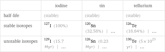  | iodine | tin | tellurium half-life | (stable) | (stable) | (stable) stable isotopes | I-127 (100%) | Sn-120 (32.58%) | ... | Te-126 (18.84%) | ... unstable isotopes | I-129 (15.7 Myr) | ... | Sn-126 (0.23 Myr) | ... | Te-130 (5×10^23 yr) | ...