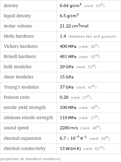 density | 6.64 g/cm^3 (rank: 53rd) liquid density | 6.5 g/cm^3 molar volume | 21.22 cm^3/mol Mohs hardness | 1.4 (between talc and gypsum) Vickers hardness | 400 MPa (rank: 35th) Brinell hardness | 481 MPa (rank: 32nd) bulk modulus | 29 GPa (rank: 51st) shear modulus | 15 GPa Young's modulus | 37 GPa (rank: 47th) Poisson ratio | 0.28 (rank: 27th) tensile yield strength | 100 MPa (rank: 16th) ultimate tensile strength | 110 MPa (rank: 27th) sound speed | 2280 m/s (rank: 49th) thermal expansion | 6.7×10^-6 K^(-1) (rank: 50th) thermal conductivity | 13 W/(m K) (rank: 62nd) (properties at standard conditions)