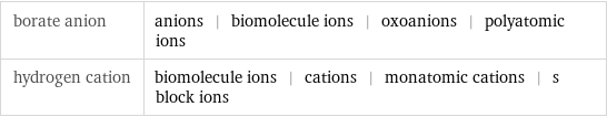 borate anion | anions | biomolecule ions | oxoanions | polyatomic ions hydrogen cation | biomolecule ions | cations | monatomic cations | s block ions