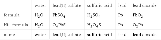  | water | lead(II) sulfate | sulfuric acid | lead | lead dioxide formula | H_2O | PbSO_4 | H_2SO_4 | Pb | PbO_2 Hill formula | H_2O | O_4PbS | H_2O_4S | Pb | O_2Pb name | water | lead(II) sulfate | sulfuric acid | lead | lead dioxide