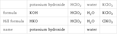  | potassium hydroxide | HClO2 | water | KClO2 formula | KOH | HClO2 | H_2O | KClO2 Hill formula | HKO | HClO2 | H_2O | ClKO2 name | potassium hydroxide | | water | 