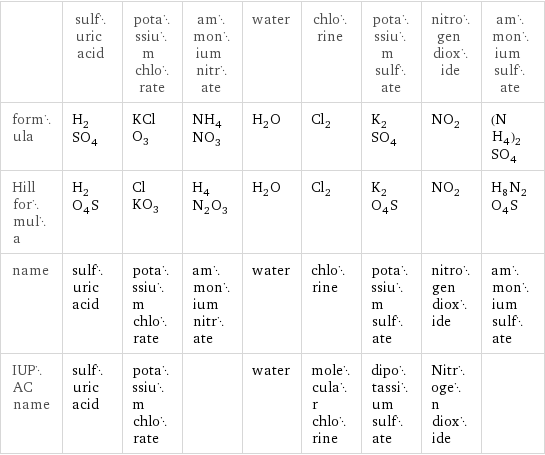 | sulfuric acid | potassium chlorate | ammonium nitrate | water | chlorine | potassium sulfate | nitrogen dioxide | ammonium sulfate formula | H_2SO_4 | KClO_3 | NH_4NO_3 | H_2O | Cl_2 | K_2SO_4 | NO_2 | (NH_4)_2SO_4 Hill formula | H_2O_4S | ClKO_3 | H_4N_2O_3 | H_2O | Cl_2 | K_2O_4S | NO_2 | H_8N_2O_4S name | sulfuric acid | potassium chlorate | ammonium nitrate | water | chlorine | potassium sulfate | nitrogen dioxide | ammonium sulfate IUPAC name | sulfuric acid | potassium chlorate | | water | molecular chlorine | dipotassium sulfate | Nitrogen dioxide | 