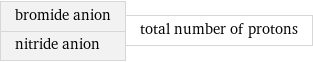 bromide anion nitride anion | total number of protons