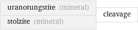 uranotungstite (mineral) stolzite (mineral) | cleavage