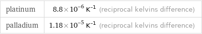 platinum | 8.8×10^-6 K^(-1) (reciprocal kelvins difference) palladium | 1.18×10^-5 K^(-1) (reciprocal kelvins difference)