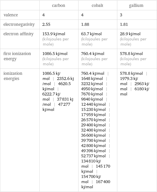  | carbon | cobalt | gallium valence | 4 | 4 | 3 electronegativity | 2.55 | 1.88 | 1.81 electron affinity | 153.9 kJ/mol (kilojoules per mole) | 63.7 kJ/mol (kilojoules per mole) | 28.9 kJ/mol (kilojoules per mole) first ionization energy | 1086.5 kJ/mol (kilojoules per mole) | 760.4 kJ/mol (kilojoules per mole) | 578.8 kJ/mol (kilojoules per mole) ionization energies | 1086.5 kJ/mol | 2352.6 kJ/mol | 4620.5 kJ/mol | 6222.7 kJ/mol | 37831 kJ/mol | 47277 kJ/mol | 760.4 kJ/mol | 1648 kJ/mol | 3232 kJ/mol | 4950 kJ/mol | 7670 kJ/mol | 9840 kJ/mol | 12440 kJ/mol | 15230 kJ/mol | 17959 kJ/mol | 26570 kJ/mol | 29400 kJ/mol | 32400 kJ/mol | 36600 kJ/mol | 39700 kJ/mol | 42800 kJ/mol | 49396 kJ/mol | 52737 kJ/mol | 134810 kJ/mol | 145170 kJ/mol | 154700 kJ/mol | 167400 kJ/mol | 578.8 kJ/mol | 1979.3 kJ/mol | 2963 kJ/mol | 6180 kJ/mol