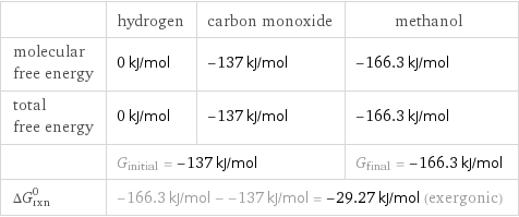  | hydrogen | carbon monoxide | methanol molecular free energy | 0 kJ/mol | -137 kJ/mol | -166.3 kJ/mol total free energy | 0 kJ/mol | -137 kJ/mol | -166.3 kJ/mol  | G_initial = -137 kJ/mol | | G_final = -166.3 kJ/mol ΔG_rxn^0 | -166.3 kJ/mol - -137 kJ/mol = -29.27 kJ/mol (exergonic) | |  