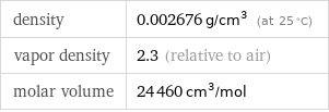 density | 0.002676 g/cm^3 (at 25 °C) vapor density | 2.3 (relative to air) molar volume | 24460 cm^3/mol