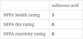  | sulfurous acid NFPA health rating | 3 NFPA fire rating | 0 NFPA reactivity rating | 0