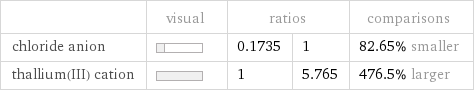  | visual | ratios | | comparisons chloride anion | | 0.1735 | 1 | 82.65% smaller thallium(III) cation | | 1 | 5.765 | 476.5% larger