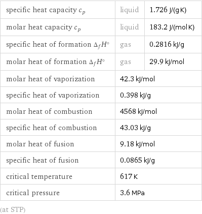 specific heat capacity c_p | liquid | 1.726 J/(g K) molar heat capacity c_p | liquid | 183.2 J/(mol K) specific heat of formation Δ_fH° | gas | 0.2816 kJ/g molar heat of formation Δ_fH° | gas | 29.9 kJ/mol molar heat of vaporization | 42.3 kJ/mol |  specific heat of vaporization | 0.398 kJ/g |  molar heat of combustion | 4568 kJ/mol |  specific heat of combustion | 43.03 kJ/g |  molar heat of fusion | 9.18 kJ/mol |  specific heat of fusion | 0.0865 kJ/g |  critical temperature | 617 K |  critical pressure | 3.6 MPa |  (at STP)