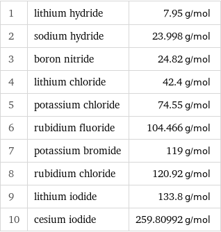 1 | lithium hydride | 7.95 g/mol 2 | sodium hydride | 23.998 g/mol 3 | boron nitride | 24.82 g/mol 4 | lithium chloride | 42.4 g/mol 5 | potassium chloride | 74.55 g/mol 6 | rubidium fluoride | 104.466 g/mol 7 | potassium bromide | 119 g/mol 8 | rubidium chloride | 120.92 g/mol 9 | lithium iodide | 133.8 g/mol 10 | cesium iodide | 259.80992 g/mol