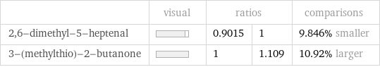  | visual | ratios | | comparisons 2, 6-dimethyl-5-heptenal | | 0.9015 | 1 | 9.846% smaller 3-(methylthio)-2-butanone | | 1 | 1.109 | 10.92% larger