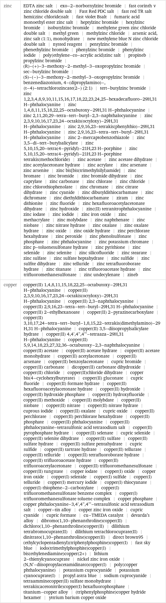 zinc | EDTA zinc salt | exo-2-norbornylzinc bromide | fast corinth v zinc chloride double salt | Fast Red PDC salt | fast red TR salt hemi(zinc chloride)salt | fast violet Bsalt | fumaric acid monoethyl ester zinc salt | heptylzinc bromide | hexylzinc bromide | isobutylzinc bromide | methylene green zinc chloride double salt | methyl green | methylzinc chloride | arsenic acid, zinc salt (1:1), monohydrate | new methylene blue N zinc chloride double salt | nysted reagent | pentylzinc bromide | phenethylzinc bromide | phenylzinc bromide | phenylzinc iodide | poly(ethylene-co-acrylic acid)zinc salt | propineb | propylzinc bromide | (R)-(+)-3-methoxy-2-methyl-3-oxopropylzinc bromide | sec-butylzinc bromide | (S)-(-)-3-methoxy-2-methyl-3-oxopropylzinc bromide | benzenediazonium, 4-(dipropylamino)-, (t-4)-tetrachlorozincate(2-) (2:1) | tert-butylzinc bromide | zinc 1, 2, 3, 4, 8, 9, 10, 11, 15, 16, 17, 18, 22, 23, 24, 25-hexadecafluoro-29H, 31 H-phthalocyanine | zinc 1, 4, 8, 11, 15, 18, 22, 25-octabutoxy-29H, 31 H-phthalocyanine | zinc 2, 11, 20, 29-tetra-tert-butyl-2, 3-naphthalocyanine | zinc 2, 3, 9, 10, 16, 17, 23, 24-octakis(octyloxy)-29H, 31 H-phthalocyanine | zinc 2, 9, 16, 23-tetrakis(phenylthio)-29H, 31 H-phthalocyanine | zinc 2, 9, 16, 23-tetra-tert-butyl-29H, 31 H-phthalocyanine | zinc 2-mercaptobenzothiazole | zinc 3, 5-di-tert-butylsalicylate | zinc 5, 10, 15, 20-tetra(4-pyridyl)-21H, 23 H-porphine | zinc 5, 10, 15, 20-tetra(4-pyridyl)-21H, 23 H-porphine tetrakis(methochloride) | zinc acetate | zinc acetate dihydrate | zinc acetylacetonate hydrate | zinc acrylate | zinc arsenate | zinc arsenite | zinc bis[bis(trimethylsilyl)amide] | zinc bromate | zinc bromide | zinc bromide dihydrate | zinc caprylate | zinc carbonate | zinc chlorate | zinc chloride | zinc chlorothiophenolate | zinc chromate | zinc citrate dihydrate | zinc cyanide | zinc dibutyldithiocarbamate | zinc dichromate | zinc diethyldithiocarbamate | ziram | zinc dithionite | zinc fluoride | zinc hexafluoroacetylacetonate dihydrate | zinc hydroxide | zinc(II) tetranitrophthalocyanine | zinc iodate | zinc iodide | zinc iron oxide | zinc methacrylate | zinc molybdate | zinc naphthenate | zinc niobate | zinc nitrate hydrate | zinc oxalate | zinc oxalate hydrate | zinc oxide | zinc oxide hydrate | zinc perchlorate hexahydrate | zinc peroxide | zinc phenolsulfonate | zinc phosphate | zinc phthalocyanine | zinc potassium chromate | zinc p-toluenesulfonate hydrate | zinc pyrithione | zinc selenide | zinc selenite | zinc silicofluoride | zinc stearate | zinc sulfate | zinc sulfate heptahydrate | zinc sulfide | zinc sulfite dihydrate | zinc telluride | zinc tetrafluoroborate hydrate | zinc titanate | zinc trifluoroacetate hydrate | zinc trifluoromethanesulfonate | zinc undecylenate | zineb copper | copper(II) 1, 4, 8, 11, 15, 18, 22, 25-octabutoxy-29H, 31 H-phthalocyanine | copper(II) 2, 3, 9, 10, 16, 17, 23, 24-octakis(octyloxy)-29H, 31 H-phthalocyanine | copper(II) 2, 3-naphthalocyanine | copper(II) 2, 9, 16, 23-tetra-tert-butyl-29H, 31 H-phthalocyanine | copper(II) 2-ethylhexanoate | copper(II) 2-pyrazinecarboxylate | copper(II) 3, 10, 17, 24-tetra-tert-butyl-1, 8, 15, 22-tetrakis(dimethylamino)-29H, 31 H-phthalocyanine | copper(II) 3, 5-diisopropylsalicylate hydrate | copper(II) 4, 4', 4'', 4'''-tetraaza-29H, 31 H-phthalocyanine | copper(II) 5, 9, 14, 18, 23, 27, 32, 36-octabutoxy-2, 3-naphthalocyanine | copper(II) acetate | copper(II) acetate hydrate | copper(II) acetate monohydrate | copper(II) acetylacetonate | copper(II) arsenate | copper(II) benzoylacetonate | cupric bromide | copper(II) carbonate | dicopper(II) carbonate dihydroxide | copper(II) chloride | copper(II)chloride dihydrate | copper bis(4-cyclohexylbutyrate) | copper(II) gluconate | cupric fluoride | copper(II) formate hydrate | copper(II) hexafluoroacetylacetonate hydrate | copper(II) hydroxide | copper(II) hydroxide phosphate | copper(II) hydroxyfluoride | copper(II) methoxide | copper(II) molybdate | copper(II) niobate | copper(II) nitrate | copper(II) nitrate hydrate | cuprous iodide | copper(II) oxalate | cupric oxide | copper(II) perchlorate | copper(II) perchlorate hexahydrate | copper(II) phosphate | copper(II) phthalocyanine | copper(II) phthalocyanine-tetrasulfonic acid tetrasodium salt | copper(II) pyrophosphate hydrate | copper(II) selenate | cupric selenide | copper(II) selenite dihydrate | copper(II) sulfate | copper(II) sulfate hydrate | copper(II) sulfate pentahydrate | cupric sulfide | copper(II) tartrate hydrate | copper(II) tellurate | copper(II) telluride | copper(II) tetrafluoroborate hydrate | copper(II) trifluoroacetate hydrate | copper(II) trifluoroacetylacetonate | copper(II) trifluoromethanesulfonate | copper(II) tungstate | copper iodate | copper(I) oxide | copper iron oxide | copper(I) selenide | copper(I) sulfide | copper(I) telluride | copper(I) mercury iodide | copper(I) thiocyanate | copper(I) thiophene-2-carboxylate | copper(I) trifluoromethanesulfonate benzene complex | copper(I) trifluoromethanesulfonate toluene complex | copper phosphate | copper phthalocyanine-3, 4', 4'', 4'''-tetrasulfonic acid tetrasodium salt | copper-tin alloy | copper zinc iron oxide | cupric cyanide | cupric formate | cu-TMEDA catalyst | devarda's alloy | dibromo(1, 10-phenanthroline)copper(II) | dichloro(1, 10-phenanthroline)copper(II) | dilithium tetrabromocuprate(II) | dilithium tetrachlorocuprate(II) | dinitrato(1, 10-phenanthroline)copper(II) | direct brown95 | (ethylcyclopentadienyl)(triphenylphosphine)copper(I) | fast sky blue | iodo(trimethylphosphite)copper(I) | bis(ethylenediamine)copper(2+) | lithium 2-thienylcyanocuprate | nickel zinc iron oxide | (N, N'-diisopropylacetamidinato)copper(I) | poly(copper phthalocyanine) | potassium cuprocyanide | potassium cyanocuprate(I) | propyl astra blue | sodium cuprocyanide | tetraamminecopper(II) sulfate monohydrate | tetrakis(acetonitrile)copper(I) hexafluorophosphate | titanium-copper alloy | (triphenylphosphine)copper hydride hexamer | yttrium barium copper oxide