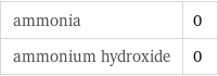 ammonia | 0 ammonium hydroxide | 0