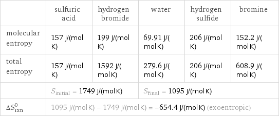  | sulfuric acid | hydrogen bromide | water | hydrogen sulfide | bromine molecular entropy | 157 J/(mol K) | 199 J/(mol K) | 69.91 J/(mol K) | 206 J/(mol K) | 152.2 J/(mol K) total entropy | 157 J/(mol K) | 1592 J/(mol K) | 279.6 J/(mol K) | 206 J/(mol K) | 608.9 J/(mol K)  | S_initial = 1749 J/(mol K) | | S_final = 1095 J/(mol K) | |  ΔS_rxn^0 | 1095 J/(mol K) - 1749 J/(mol K) = -654.4 J/(mol K) (exoentropic) | | | |  