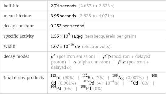 half-life | 2.74 seconds (2.657 to 2.823 s) mean lifetime | 3.95 seconds (3.835 to 4.071 s) decay constant | 0.253 per second specific activity | 1.35×10^9 TBq/g (terabecquerels per gram) width | 1.67×10^-16 eV (electronvolts) decay modes | β^+ (positron emission) | β^+p (positron + delayed proton) | α (alpha emission) | β^+α (positron + delayed α) final decay products | In-113 (90%) | Sn-112 (7%) | Ag-109 (0.007%) | Cd-108 (0.001%) | Pd-105 (4×10^-4%) | Cd-112 (0%) | Pd-104 (0%) | Pd-108 (0%)