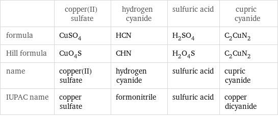  | copper(II) sulfate | hydrogen cyanide | sulfuric acid | cupric cyanide formula | CuSO_4 | HCN | H_2SO_4 | C_2CuN_2 Hill formula | CuO_4S | CHN | H_2O_4S | C_2CuN_2 name | copper(II) sulfate | hydrogen cyanide | sulfuric acid | cupric cyanide IUPAC name | copper sulfate | formonitrile | sulfuric acid | copper dicyanide
