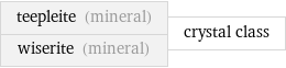 teepleite (mineral) wiserite (mineral) | crystal class