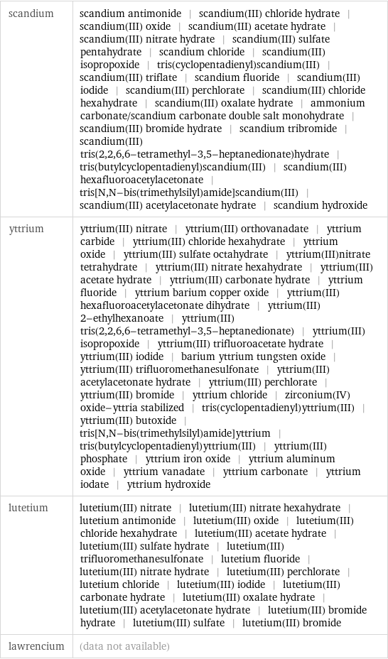 scandium | scandium antimonide | scandium(III) chloride hydrate | scandium(III) oxide | scandium(III) acetate hydrate | scandium(III) nitrate hydrate | scandium(III) sulfate pentahydrate | scandium chloride | scandium(III) isopropoxide | tris(cyclopentadienyl)scandium(III) | scandium(III) triflate | scandium fluoride | scandium(III) iodide | scandium(III) perchlorate | scandium(III) chloride hexahydrate | scandium(III) oxalate hydrate | ammonium carbonate/scandium carbonate double salt monohydrate | scandium(III) bromide hydrate | scandium tribromide | scandium(III) tris(2, 2, 6, 6-tetramethyl-3, 5-heptanedionate)hydrate | tris(butylcyclopentadienyl)scandium(III) | scandium(III) hexafluoroacetylacetonate | tris[N, N-bis(trimethylsilyl)amide]scandium(III) | scandium(III) acetylacetonate hydrate | scandium hydroxide yttrium | yttrium(III) nitrate | yttrium(III) orthovanadate | yttrium carbide | yttrium(III) chloride hexahydrate | yttrium oxide | yttrium(III) sulfate octahydrate | yttrium(III)nitrate tetrahydrate | yttrium(III) nitrate hexahydrate | yttrium(III) acetate hydrate | yttrium(III) carbonate hydrate | yttrium fluoride | yttrium barium copper oxide | yttrium(III) hexafluoroacetylacetonate dihydrate | yttrium(III) 2-ethylhexanoate | yttrium(III) tris(2, 2, 6, 6-tetramethyl-3, 5-heptanedionate) | yttrium(III) isopropoxide | yttrium(III) trifluoroacetate hydrate | yttrium(III) iodide | barium yttrium tungsten oxide | yttrium(III) trifluoromethanesulfonate | yttrium(III) acetylacetonate hydrate | yttrium(III) perchlorate | yttrium(III) bromide | yttrium chloride | zirconium(IV) oxide-yttria stabilized | tris(cyclopentadienyl)yttrium(III) | yttrium(III) butoxide | tris[N, N-bis(trimethylsilyl)amide]yttrium | tris(butylcyclopentadienyl)yttrium(III) | yttrium(III) phosphate | yttrium iron oxide | yttrium aluminum oxide | yttrium vanadate | yttrium carbonate | yttrium iodate | yttrium hydroxide lutetium | lutetium(III) nitrate | lutetium(III) nitrate hexahydrate | lutetium antimonide | lutetium(III) oxide | lutetium(III) chloride hexahydrate | lutetium(III) acetate hydrate | lutetium(III) sulfate hydrate | lutetium(III) trifluoromethanesulfonate | lutetium fluoride | lutetium(III) nitrate hydrate | lutetium(III) perchlorate | lutetium chloride | lutetium(III) iodide | lutetium(III) carbonate hydrate | lutetium(III) oxalate hydrate | lutetium(III) acetylacetonate hydrate | lutetium(III) bromide hydrate | lutetium(III) sulfate | lutetium(III) bromide lawrencium | (data not available)