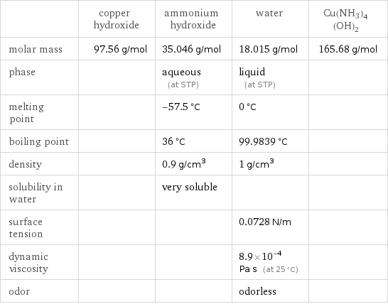  | copper hydroxide | ammonium hydroxide | water | Cu(NH3)4(OH)2 molar mass | 97.56 g/mol | 35.046 g/mol | 18.015 g/mol | 165.68 g/mol phase | | aqueous (at STP) | liquid (at STP) |  melting point | | -57.5 °C | 0 °C |  boiling point | | 36 °C | 99.9839 °C |  density | | 0.9 g/cm^3 | 1 g/cm^3 |  solubility in water | | very soluble | |  surface tension | | | 0.0728 N/m |  dynamic viscosity | | | 8.9×10^-4 Pa s (at 25 °C) |  odor | | | odorless | 