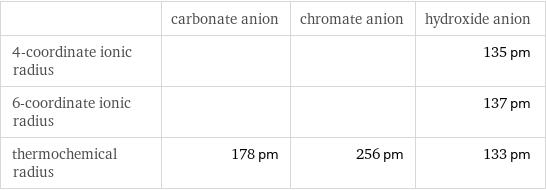  | carbonate anion | chromate anion | hydroxide anion 4-coordinate ionic radius | | | 135 pm 6-coordinate ionic radius | | | 137 pm thermochemical radius | 178 pm | 256 pm | 133 pm