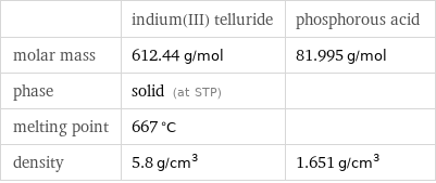  | indium(III) telluride | phosphorous acid molar mass | 612.44 g/mol | 81.995 g/mol phase | solid (at STP) |  melting point | 667 °C |  density | 5.8 g/cm^3 | 1.651 g/cm^3