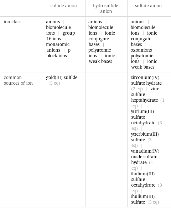  | sulfide anion | hydrosulfide anion | sulfate anion ion class | anions | biomolecule ions | group 16 ions | monatomic anions | p block ions | anions | biomolecule ions | ionic conjugate bases | polyatomic ions | ionic weak bases | anions | biomolecule ions | ionic conjugate bases | oxoanions | polyatomic ions | ionic weak bases common sources of ion | gold(III) sulfide (3 eq) | | zirconium(IV) sulfate hydrate (2 eq) | zinc sulfate heptahydrate (1 eq) | yttrium(III) sulfate octahydrate (3 eq) | ytterbium(III) sulfate (3 eq) | vanadium(IV) oxide sulfate hydrate (1 eq) | thulium(III) sulfate octahydrate (3 eq) | thulium(III) sulfate (3 eq)