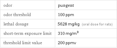 odor | pungent odor threshold | 100 ppm lethal dosage | 5628 mg/kg (oral dose for rats) short-term exposure limit | 310 mg/m^3 threshold limit value | 200 ppmv