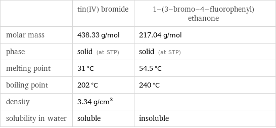  | tin(IV) bromide | 1-(3-bromo-4-fluorophenyl)ethanone molar mass | 438.33 g/mol | 217.04 g/mol phase | solid (at STP) | solid (at STP) melting point | 31 °C | 54.5 °C boiling point | 202 °C | 240 °C density | 3.34 g/cm^3 |  solubility in water | soluble | insoluble