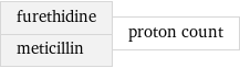 furethidine meticillin | proton count