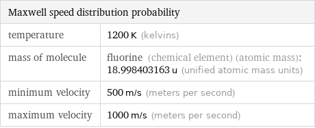 Maxwell speed distribution probability |  temperature | 1200 K (kelvins) mass of molecule | fluorine (chemical element) (atomic mass): 18.998403163 u (unified atomic mass units) minimum velocity | 500 m/s (meters per second) maximum velocity | 1000 m/s (meters per second)