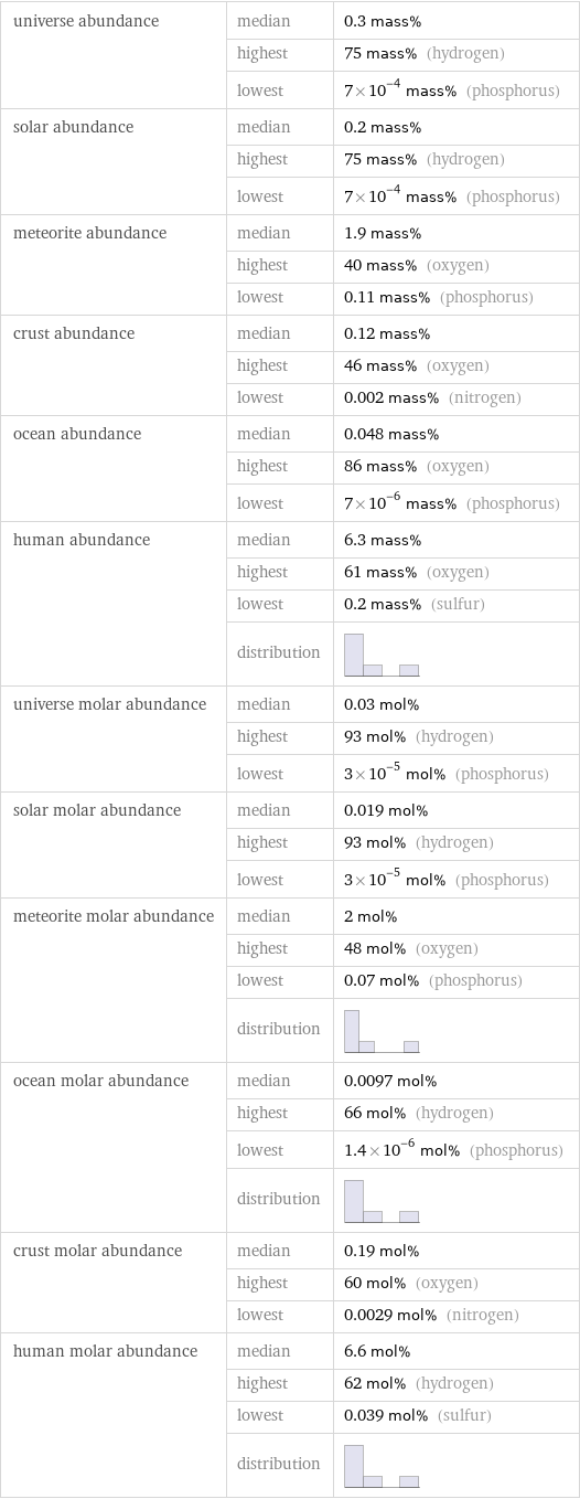 universe abundance | median | 0.3 mass%  | highest | 75 mass% (hydrogen)  | lowest | 7×10^-4 mass% (phosphorus) solar abundance | median | 0.2 mass%  | highest | 75 mass% (hydrogen)  | lowest | 7×10^-4 mass% (phosphorus) meteorite abundance | median | 1.9 mass%  | highest | 40 mass% (oxygen)  | lowest | 0.11 mass% (phosphorus) crust abundance | median | 0.12 mass%  | highest | 46 mass% (oxygen)  | lowest | 0.002 mass% (nitrogen) ocean abundance | median | 0.048 mass%  | highest | 86 mass% (oxygen)  | lowest | 7×10^-6 mass% (phosphorus) human abundance | median | 6.3 mass%  | highest | 61 mass% (oxygen)  | lowest | 0.2 mass% (sulfur)  | distribution |  universe molar abundance | median | 0.03 mol%  | highest | 93 mol% (hydrogen)  | lowest | 3×10^-5 mol% (phosphorus) solar molar abundance | median | 0.019 mol%  | highest | 93 mol% (hydrogen)  | lowest | 3×10^-5 mol% (phosphorus) meteorite molar abundance | median | 2 mol%  | highest | 48 mol% (oxygen)  | lowest | 0.07 mol% (phosphorus)  | distribution |  ocean molar abundance | median | 0.0097 mol%  | highest | 66 mol% (hydrogen)  | lowest | 1.4×10^-6 mol% (phosphorus)  | distribution |  crust molar abundance | median | 0.19 mol%  | highest | 60 mol% (oxygen)  | lowest | 0.0029 mol% (nitrogen) human molar abundance | median | 6.6 mol%  | highest | 62 mol% (hydrogen)  | lowest | 0.039 mol% (sulfur)  | distribution | 