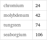 chromium | 24 molybdenum | 42 tungsten | 74 seaborgium | 106