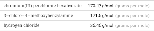 chromium(III) perchlorate hexahydrate | 170.47 g/mol (grams per mole) 3-chloro-4-methoxybenzylamine | 171.6 g/mol (grams per mole) hydrogen chloride | 36.46 g/mol (grams per mole)