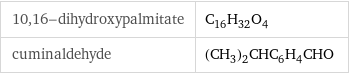 10, 16-dihydroxypalmitate | C_16H_32O_4 cuminaldehyde | (CH_3)_2CHC_6H_4CHO