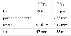  | Th-227 | Fr-223 lead | 19.6 µm | 808 µm portland concrete | | 2.66 mm water | 51.6 µm | 5.17 mm air | 47 mm | 4.55 m