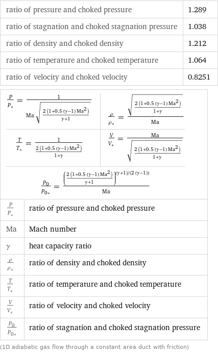 ratio of pressure and choked pressure | 1.289 ratio of stagnation and choked stagnation pressure | 1.038 ratio of density and choked density | 1.212 ratio of temperature and choked temperature | 1.064 ratio of velocity and choked velocity | 0.8251 P/P_* = 1/(Ma sqrt((2 (1 + 0.5 (γ - 1) Ma^2))/(γ + 1))) | ρ/ρ_* = sqrt((2 (1 + 0.5 (γ - 1) Ma^2))/(1 + γ))/Ma T/T_* = 1/((2 (1 + 0.5 (γ - 1) Ma^2))/(1 + γ)) | V/V_* = Ma/sqrt((2 (1 + 0.5 (γ - 1) Ma^2))/(1 + γ)) P_0/P_0* = ((2 (1 + 0.5 (γ - 1) Ma^2))/(γ + 1))^((γ + 1)/(2 (γ - 1)))/Ma | |  P/P_* | ratio of pressure and choked pressure Ma | Mach number γ | heat capacity ratio ρ/ρ_* | ratio of density and choked density T/T_* | ratio of temperature and choked temperature V/V_* | ratio of velocity and choked velocity P_0/P_0* | ratio of stagnation and choked stagnation pressure (1D adiabatic gas flow through a constant area duct with friction)