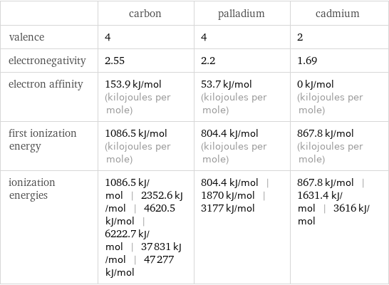  | carbon | palladium | cadmium valence | 4 | 4 | 2 electronegativity | 2.55 | 2.2 | 1.69 electron affinity | 153.9 kJ/mol (kilojoules per mole) | 53.7 kJ/mol (kilojoules per mole) | 0 kJ/mol (kilojoules per mole) first ionization energy | 1086.5 kJ/mol (kilojoules per mole) | 804.4 kJ/mol (kilojoules per mole) | 867.8 kJ/mol (kilojoules per mole) ionization energies | 1086.5 kJ/mol | 2352.6 kJ/mol | 4620.5 kJ/mol | 6222.7 kJ/mol | 37831 kJ/mol | 47277 kJ/mol | 804.4 kJ/mol | 1870 kJ/mol | 3177 kJ/mol | 867.8 kJ/mol | 1631.4 kJ/mol | 3616 kJ/mol