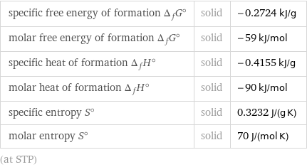 specific free energy of formation Δ_fG° | solid | -0.2724 kJ/g molar free energy of formation Δ_fG° | solid | -59 kJ/mol specific heat of formation Δ_fH° | solid | -0.4155 kJ/g molar heat of formation Δ_fH° | solid | -90 kJ/mol specific entropy S° | solid | 0.3232 J/(g K) molar entropy S° | solid | 70 J/(mol K) (at STP)