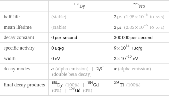  | Dy-158 | Np-225 half-life | (stable) | 2 µs (1.98×10^-6 to ∞ s) mean lifetime | (stable) | 3 µs (2.85×10^-6 to ∞ s) decay constant | 0 per second | 300000 per second specific activity | 0 Bq/g | 9×10^14 TBq/g width | 0 eV | 2×10^-10 eV decay modes | α (alpha emission) | 2β^+ (double beta decay) | α (alpha emission) final decay products | Dy-158 (100%) | Gd-154 (0%) | Gd-158 (0%) | Tl-205 (100%)