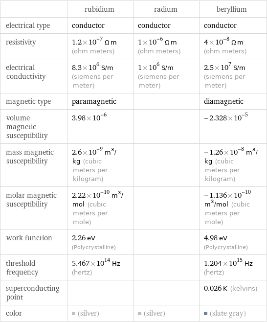  | rubidium | radium | beryllium electrical type | conductor | conductor | conductor resistivity | 1.2×10^-7 Ω m (ohm meters) | 1×10^-6 Ω m (ohm meters) | 4×10^-8 Ω m (ohm meters) electrical conductivity | 8.3×10^6 S/m (siemens per meter) | 1×10^6 S/m (siemens per meter) | 2.5×10^7 S/m (siemens per meter) magnetic type | paramagnetic | | diamagnetic volume magnetic susceptibility | 3.98×10^-6 | | -2.328×10^-5 mass magnetic susceptibility | 2.6×10^-9 m^3/kg (cubic meters per kilogram) | | -1.26×10^-8 m^3/kg (cubic meters per kilogram) molar magnetic susceptibility | 2.22×10^-10 m^3/mol (cubic meters per mole) | | -1.136×10^-10 m^3/mol (cubic meters per mole) work function | 2.26 eV (Polycrystalline) | | 4.98 eV (Polycrystalline) threshold frequency | 5.467×10^14 Hz (hertz) | | 1.204×10^15 Hz (hertz) superconducting point | | | 0.026 K (kelvins) color | (silver) | (silver) | (slate gray)