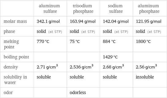  | aluminum sulfate | trisodium phosphate | sodium sulfate | aluminum phosphate molar mass | 342.1 g/mol | 163.94 g/mol | 142.04 g/mol | 121.95 g/mol phase | solid (at STP) | solid (at STP) | solid (at STP) | solid (at STP) melting point | 770 °C | 75 °C | 884 °C | 1800 °C boiling point | | | 1429 °C |  density | 2.71 g/cm^3 | 2.536 g/cm^3 | 2.68 g/cm^3 | 2.56 g/cm^3 solubility in water | soluble | soluble | soluble | insoluble odor | | odorless | | 