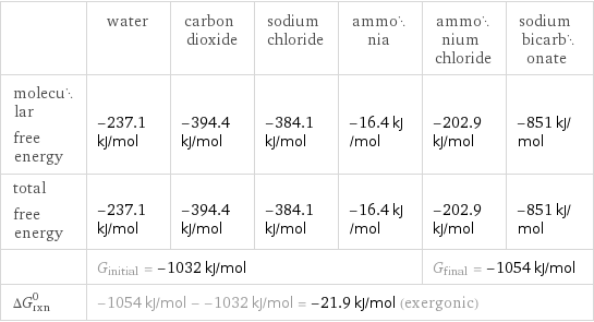  | water | carbon dioxide | sodium chloride | ammonia | ammonium chloride | sodium bicarbonate molecular free energy | -237.1 kJ/mol | -394.4 kJ/mol | -384.1 kJ/mol | -16.4 kJ/mol | -202.9 kJ/mol | -851 kJ/mol total free energy | -237.1 kJ/mol | -394.4 kJ/mol | -384.1 kJ/mol | -16.4 kJ/mol | -202.9 kJ/mol | -851 kJ/mol  | G_initial = -1032 kJ/mol | | | | G_final = -1054 kJ/mol |  ΔG_rxn^0 | -1054 kJ/mol - -1032 kJ/mol = -21.9 kJ/mol (exergonic) | | | | |  