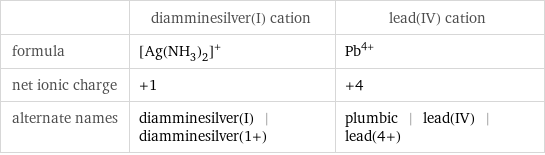  | diamminesilver(I) cation | lead(IV) cation formula | ([Ag(NH_3)_2])^+ | Pb^(4+) net ionic charge | +1 | +4 alternate names | diamminesilver(I) | diamminesilver(1+) | plumbic | lead(IV) | lead(4+)