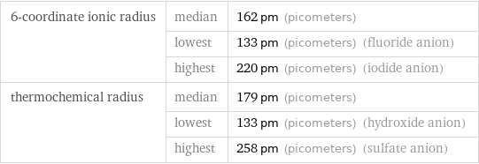 6-coordinate ionic radius | median | 162 pm (picometers)  | lowest | 133 pm (picometers) (fluoride anion)  | highest | 220 pm (picometers) (iodide anion) thermochemical radius | median | 179 pm (picometers)  | lowest | 133 pm (picometers) (hydroxide anion)  | highest | 258 pm (picometers) (sulfate anion)