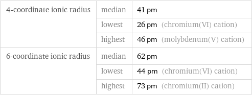 4-coordinate ionic radius | median | 41 pm  | lowest | 26 pm (chromium(VI) cation)  | highest | 46 pm (molybdenum(V) cation) 6-coordinate ionic radius | median | 62 pm  | lowest | 44 pm (chromium(VI) cation)  | highest | 73 pm (chromium(II) cation)