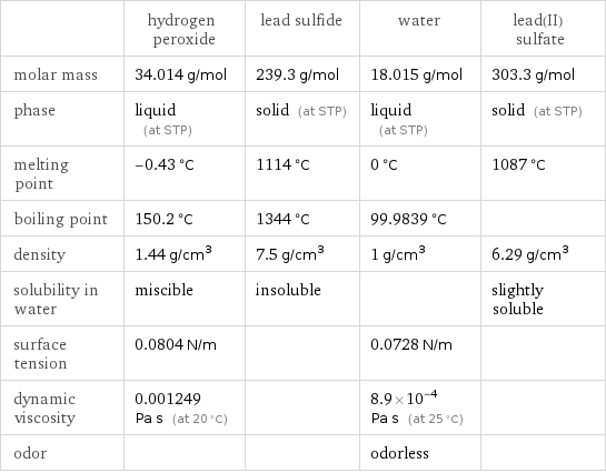  | hydrogen peroxide | lead sulfide | water | lead(II) sulfate molar mass | 34.014 g/mol | 239.3 g/mol | 18.015 g/mol | 303.3 g/mol phase | liquid (at STP) | solid (at STP) | liquid (at STP) | solid (at STP) melting point | -0.43 °C | 1114 °C | 0 °C | 1087 °C boiling point | 150.2 °C | 1344 °C | 99.9839 °C |  density | 1.44 g/cm^3 | 7.5 g/cm^3 | 1 g/cm^3 | 6.29 g/cm^3 solubility in water | miscible | insoluble | | slightly soluble surface tension | 0.0804 N/m | | 0.0728 N/m |  dynamic viscosity | 0.001249 Pa s (at 20 °C) | | 8.9×10^-4 Pa s (at 25 °C) |  odor | | | odorless | 